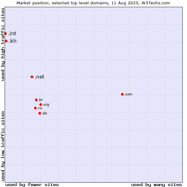 Market position of .net (Network providers) vs. .kh (Cambodia) vs. .int (International government treaties)