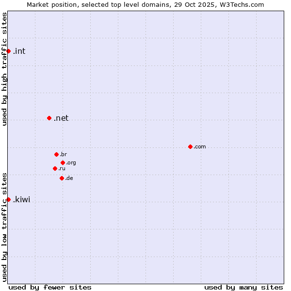 Market position of .net (Network providers) vs. .kiwi (New Zealand culture) vs. .int (International government treaties)