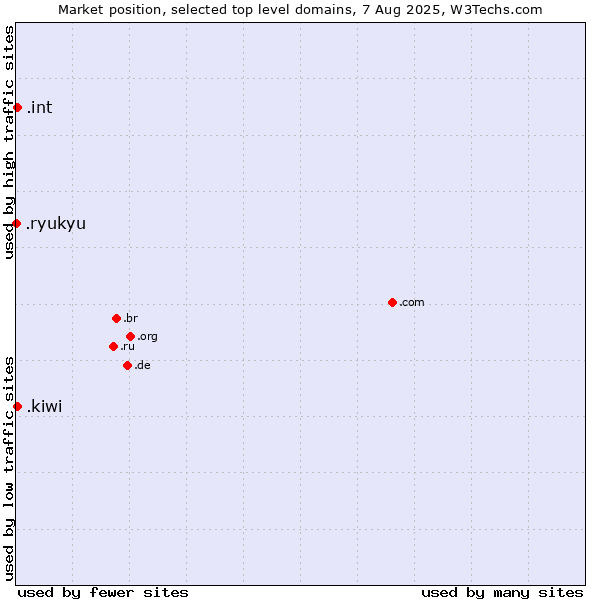Market position of .kiwi (New Zealand culture) vs. .int (International government treaties) vs. .ryukyu (Ryukyu, region of Okinawa, Japan)