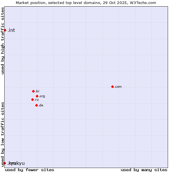 Market position of .int (International government treaties) vs. .ryukyu (Ryukyu, region of Okinawa, Japan) vs. .km (Comoros)