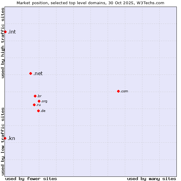 Market position of .net (Network providers) vs. .int (International government treaties) vs. .kn (Saint Kitts And Nevis)