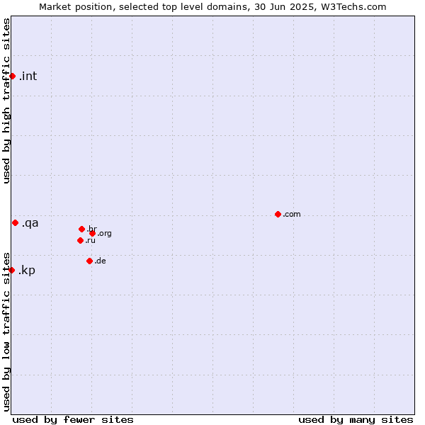 Market position of .qa (Qatar) vs. .int (International government treaties) vs. .kp (North Korea)