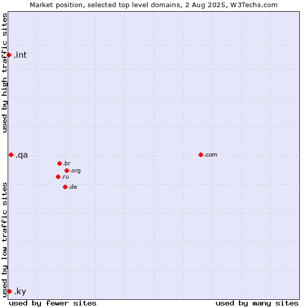 Market position of .qa (Qatar) vs. .ky (Cayman Islands) vs. .int (International government treaties)