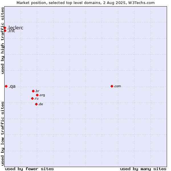 Market position of .qa (Qatar) vs. .int (International government treaties) vs. .leclerc (Leclerc brand)