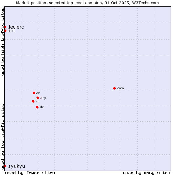 Market position of .int (International government treaties) vs. .ryukyu (Ryukyu, region of Okinawa, Japan) vs. .leclerc (Leclerc brand)