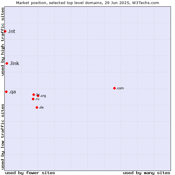 Market position of .link (Link) vs. .qa (Qatar) vs. .int (International government treaties)