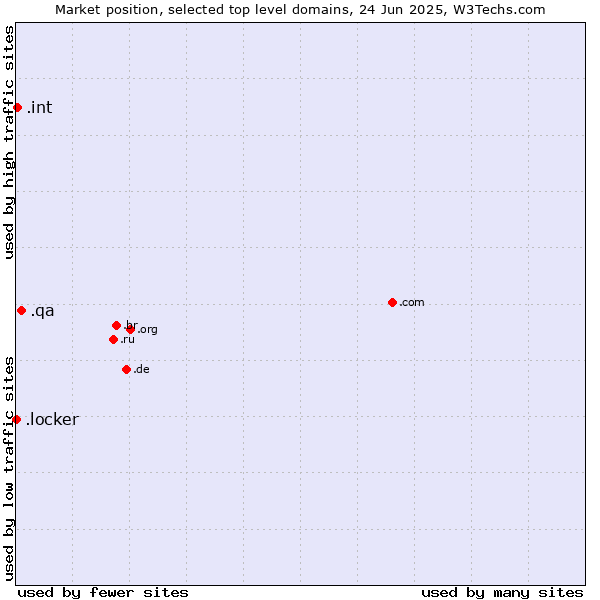 Market position of .qa (Qatar) vs. .int (International government treaties) vs. .locker (Locker brand)