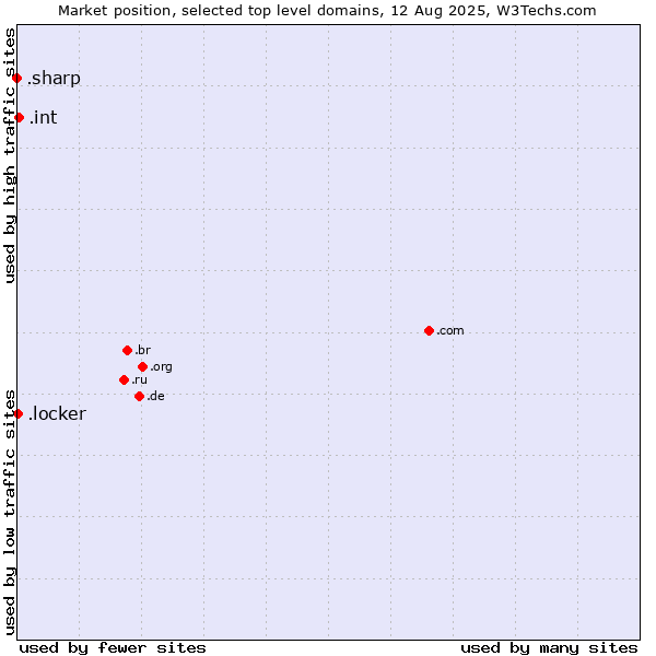 Market position of .int (International government treaties) vs. .locker (Locker brand) vs. .sharp (Sharp brand)