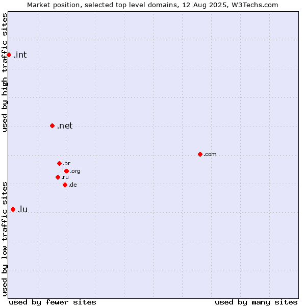 Market position of .net (Network providers) vs. .lu (Luxembourg) vs. .int (International government treaties)