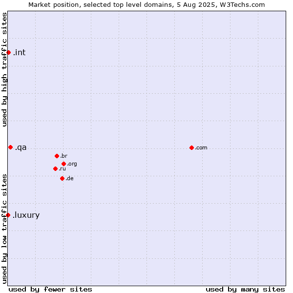 Market position of .qa (Qatar) vs. .int (International government treaties) vs. .luxury (Luxury)