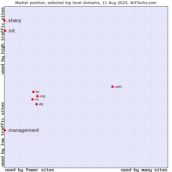 Market position of .int (International government treaties) vs. .management (Management) vs. .sharp (Sharp brand)