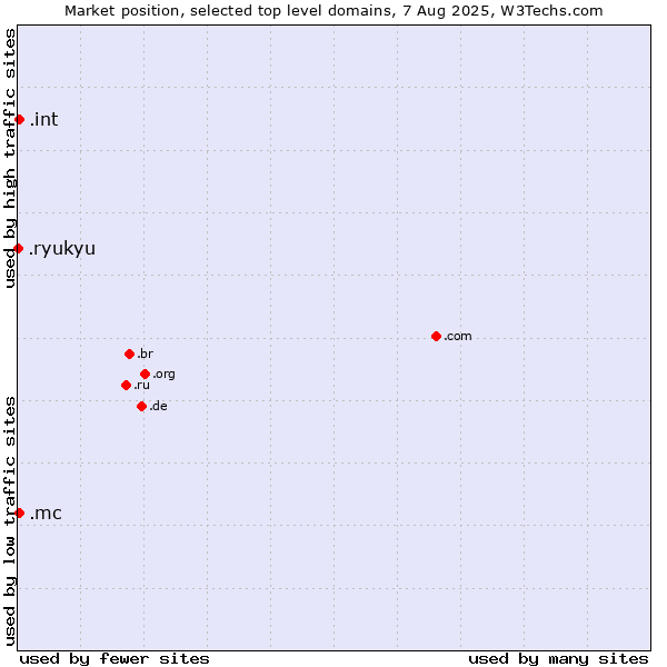Market position of .mc (Monaco) vs. .int (International government treaties) vs. .ryukyu (Ryukyu, region of Okinawa, Japan)