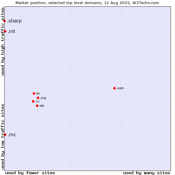 Market position of .mc (Monaco) vs. .int (International government treaties) vs. .sharp (Sharp brand)