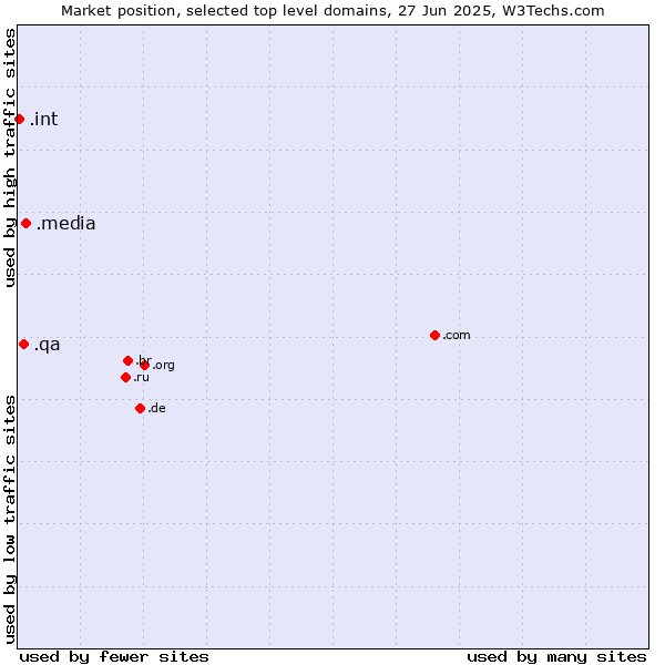 Market position of .media (Media) vs. .qa (Qatar) vs. .int (International government treaties)