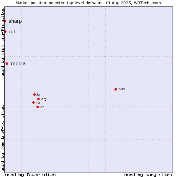 Market position of .media (Media) vs. .int (International government treaties) vs. .sharp (Sharp brand)