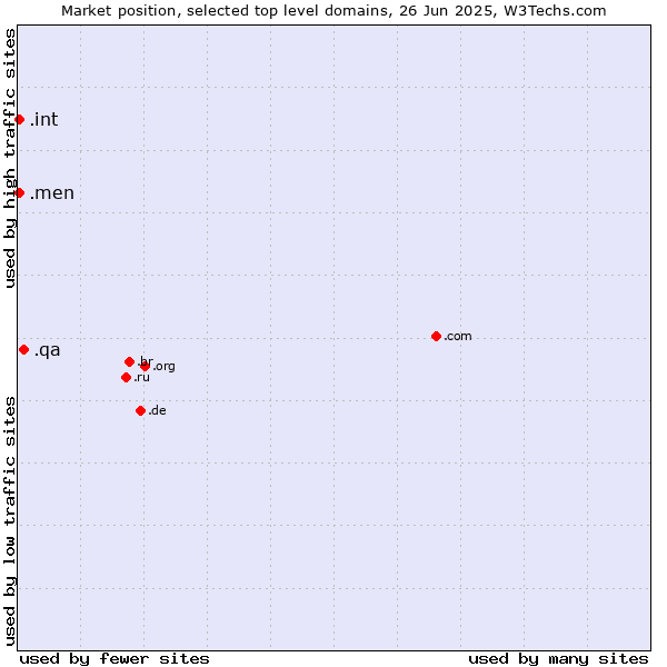 Market position of .qa (Qatar) vs. .men (Men) vs. .int (International government treaties)