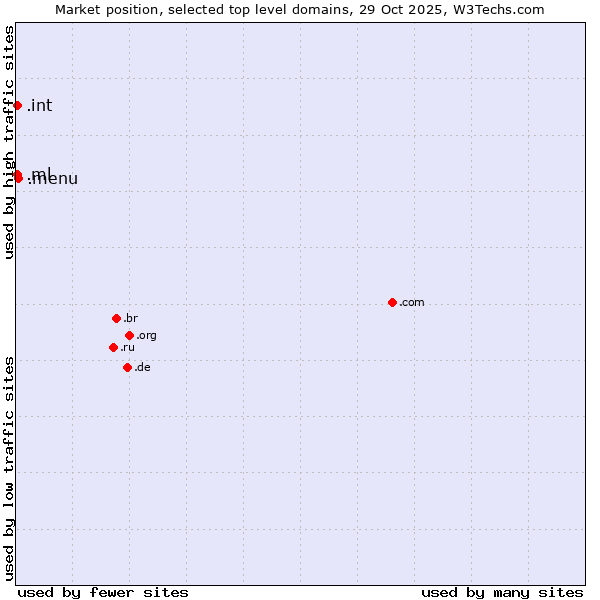 Market position of .menu (Menu) vs. .ml (Mali) vs. .int (International government treaties)