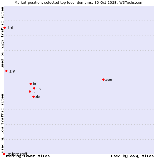 Market position of .py (Paraguay) vs. .int (International government treaties) vs. .microsoft (Microsoft brand)
