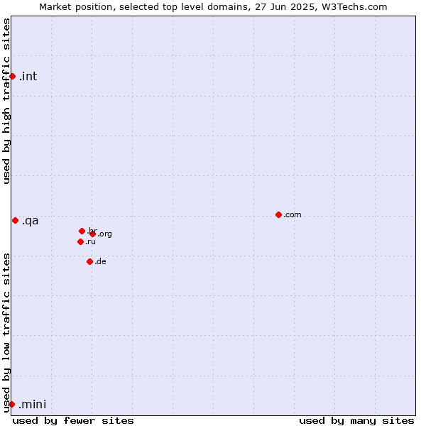 Market position of .qa (Qatar) vs. .int (International government treaties) vs. .mini (Mini)