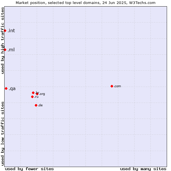 Market position of .qa (Qatar) vs. .ml (Mali) vs. .int (International government treaties)