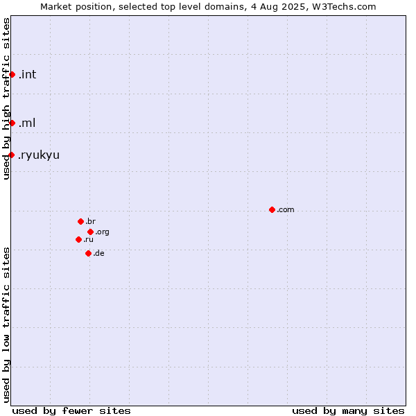 Market position of .ml (Mali) vs. .int (International government treaties) vs. .ryukyu (Ryukyu, region of Okinawa, Japan)