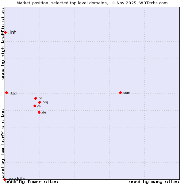 Market position of .qa (Qatar) vs. .int (International government treaties) vs. .mobile (Mobile)