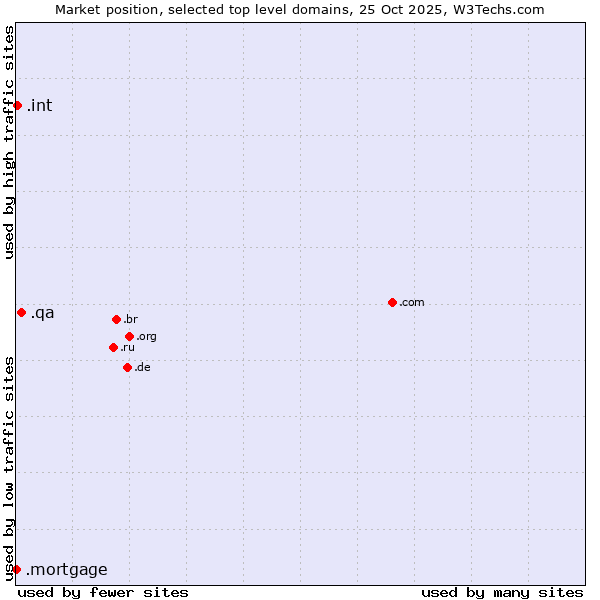 Market position of .qa (Qatar) vs. .int (International government treaties) vs. .mortgage (Mortgage)