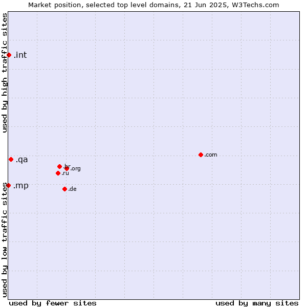 Market position of .qa (Qatar) vs. .int (International government treaties) vs. .mp (Northern Mariana Islands)