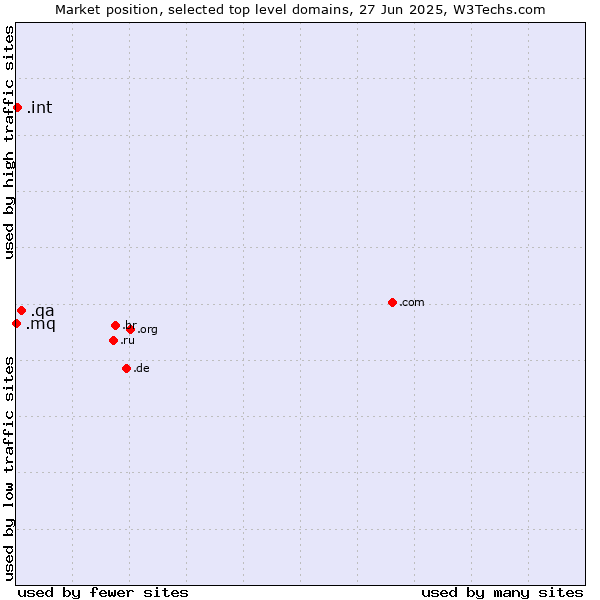 Market position of .qa (Qatar) vs. .int (International government treaties) vs. .mq (Martinique)