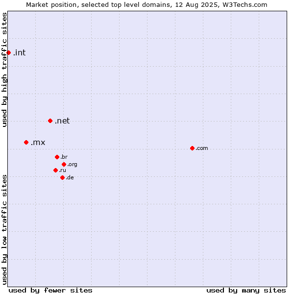 Market position of .net (Network providers) vs. .mx (Mexico) vs. .int (International government treaties)