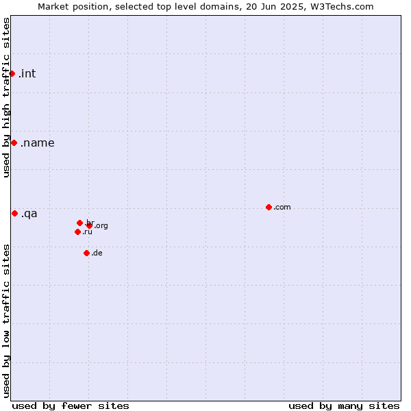 Market position of .qa (Qatar) vs. .name (Individuals) vs. .int (International government treaties)