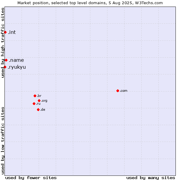 Market position of .name (Individuals) vs. .int (International government treaties) vs. .ryukyu (Ryukyu, region of Okinawa, Japan)