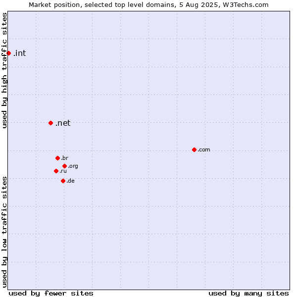 Market position of .net (Network providers) vs. .int (International government treaties)
