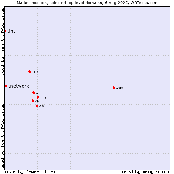Market position of .net (Network providers) vs. .network (Network) vs. .int (International government treaties)