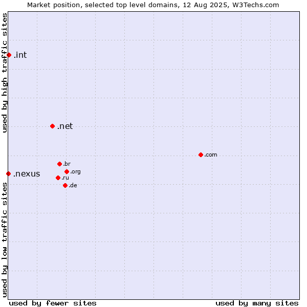 Market position of .net (Network providers) vs. .int (International government treaties) vs. .nexus (Google Nexus brand)