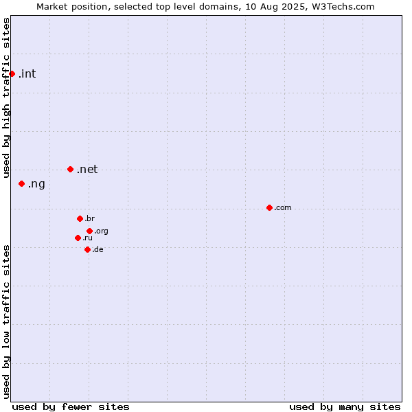Market position of .net (Network providers) vs. .ng (Nigeria) vs. .int (International government treaties)