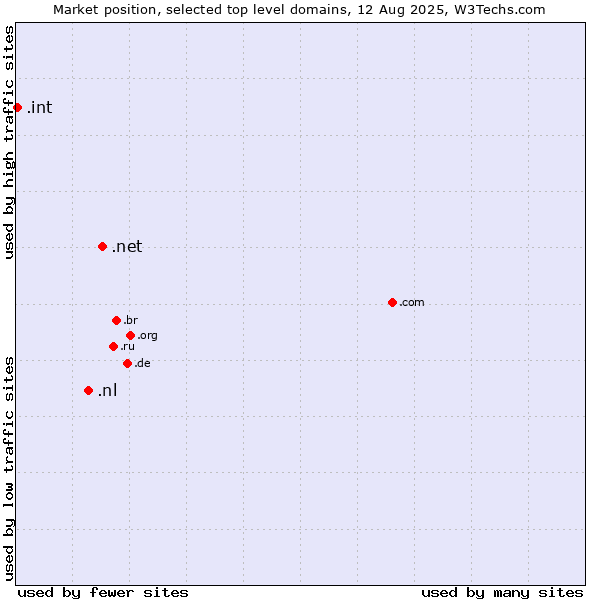 Market position of .net (Network providers) vs. .nl (Netherlands) vs. .int (International government treaties)