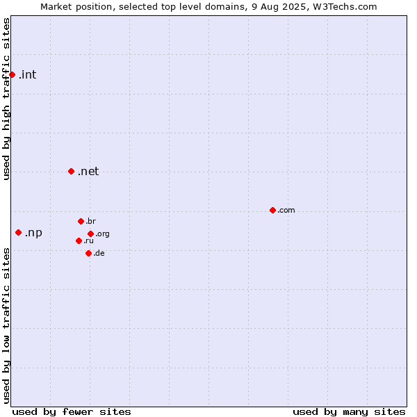 Market position of .net (Network providers) vs. .np (Nepal) vs. .int (International government treaties)