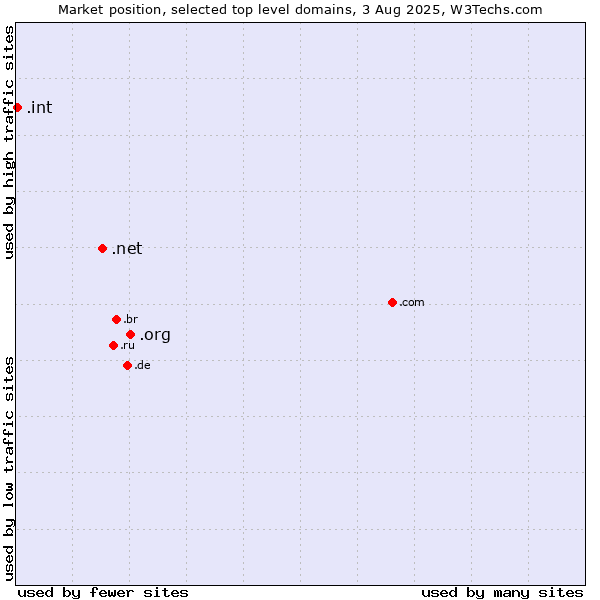 Market position of .org (Organizations) vs. .net (Network providers) vs. .int (International government treaties)