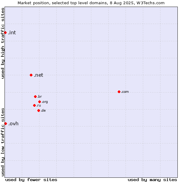 Market position of .net (Network providers) vs. .ovh (OVH brand) vs. .int (International government treaties)