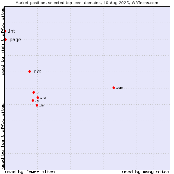 Market position of .net (Network providers) vs. .page (Page) vs. .int (International government treaties)