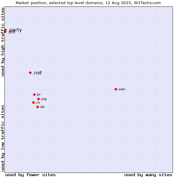 Market position of .net (Network providers) vs. .party (Party) vs. .int (International government treaties)