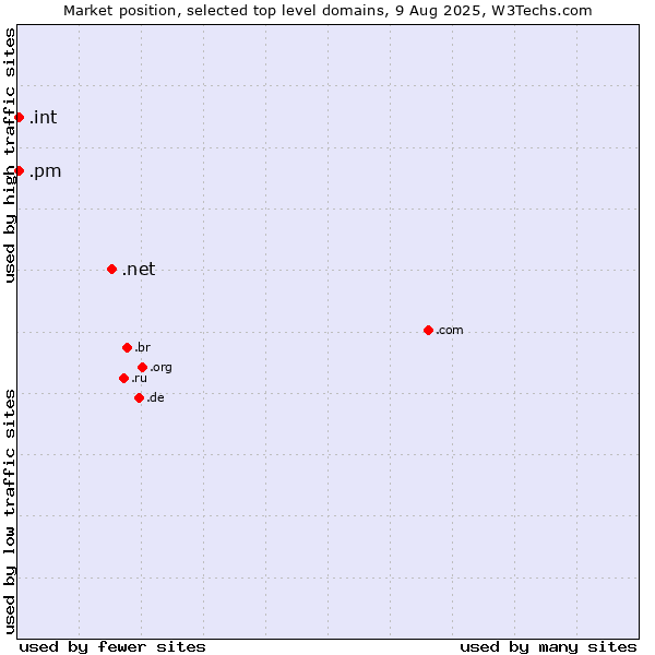Market position of .net (Network providers) vs. .pm (Saint Pierre and Miquelon) vs. .int (International government treaties)