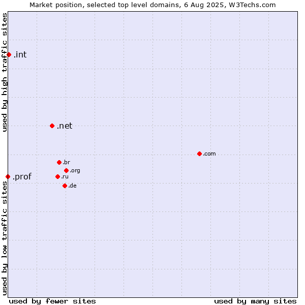 Market position of .net (Network providers) vs. .int (International government treaties) vs. .prof (Short for professor)