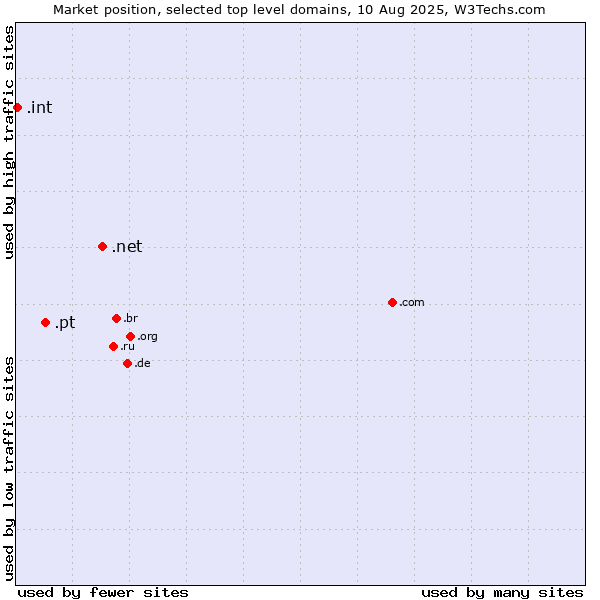 Market position of .net (Network providers) vs. .pt (Portugal) vs. .int (International government treaties)