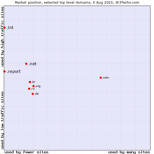 Market position of .net (Network providers) vs. .report (Report) vs. .int (International government treaties)