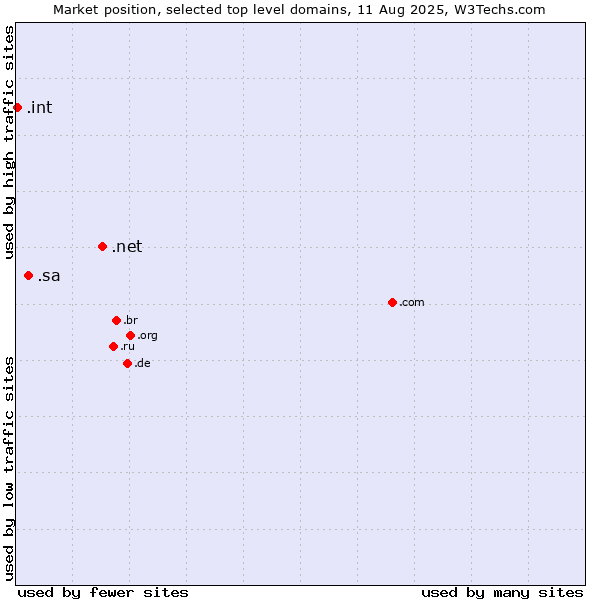 Market position of .net (Network providers) vs. .sa (Saudi Arabia) vs. .int (International government treaties)