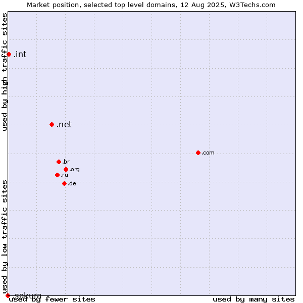 Market position of .net (Network providers) vs. .int (International government treaties) vs. .sakura (Sakura brand)