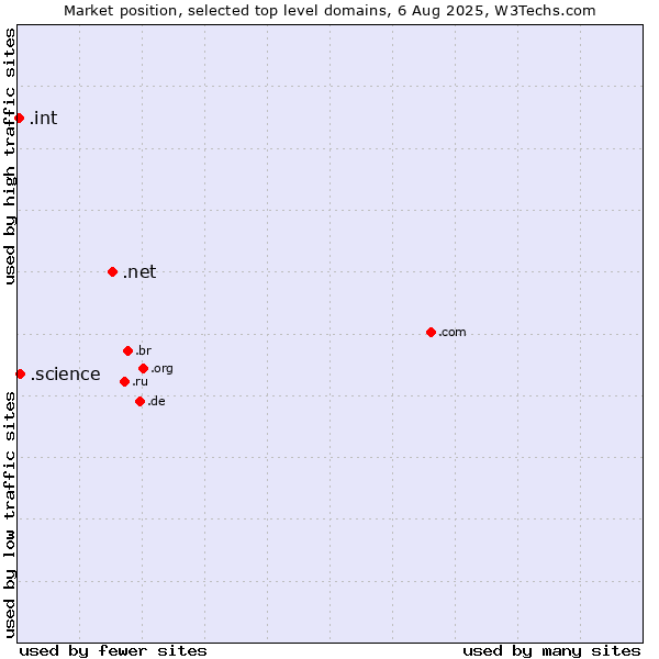 Market position of .net (Network providers) vs. .science (Science) vs. .int (International government treaties)