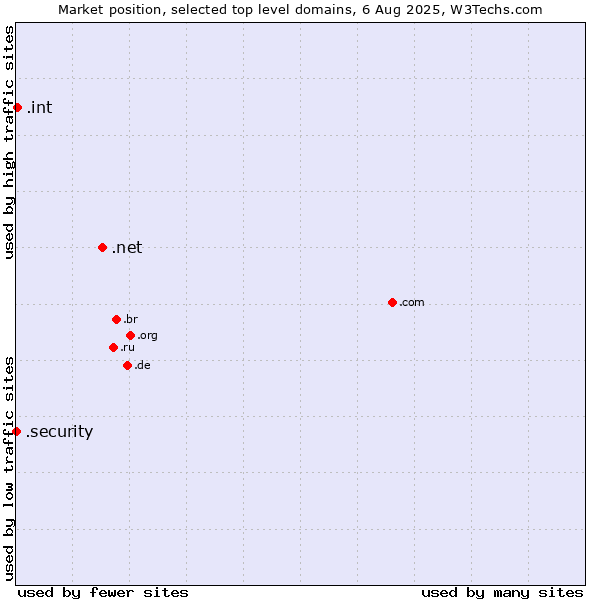 Market position of .net (Network providers) vs. .int (International government treaties) vs. .security (Security industry)